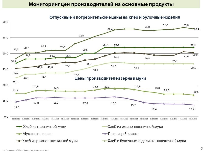 Отпускные цены мукомольных предприятий Чувашии остаются одними из самых низких в ПФО и России